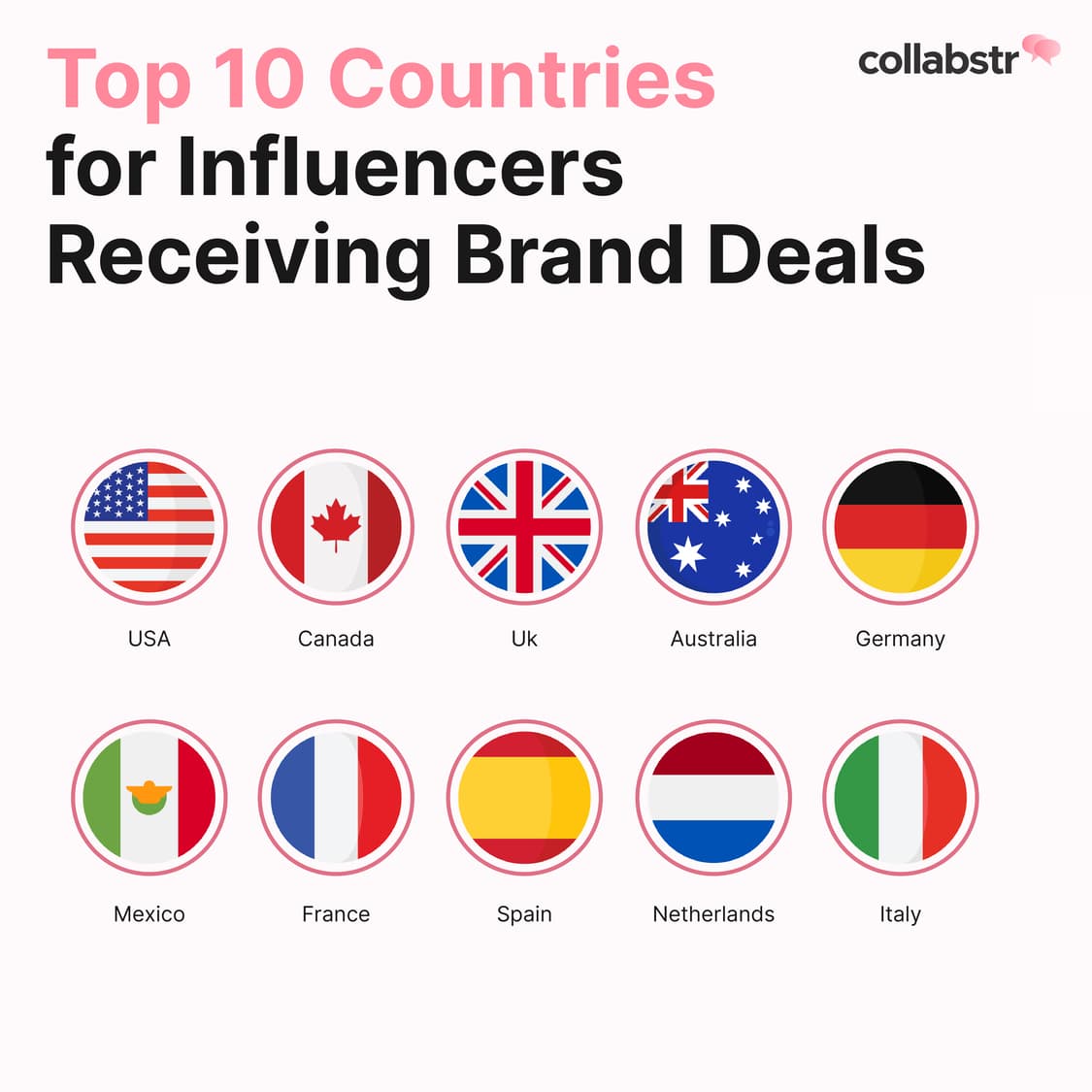 Top 10 most popular countries for influencer marketing.
