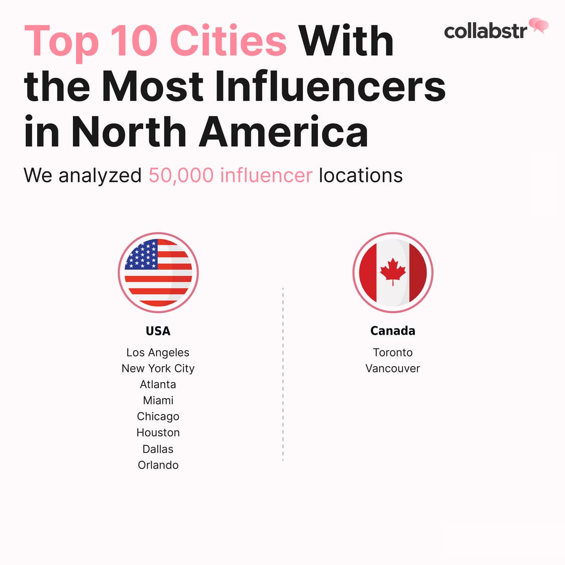 Top 10 cities with the most influencers.